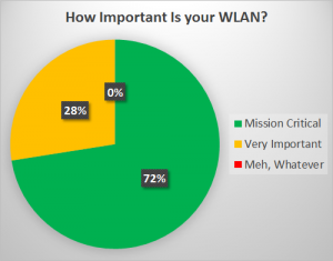 Graph showing how many staff manage UK HE WLANs
